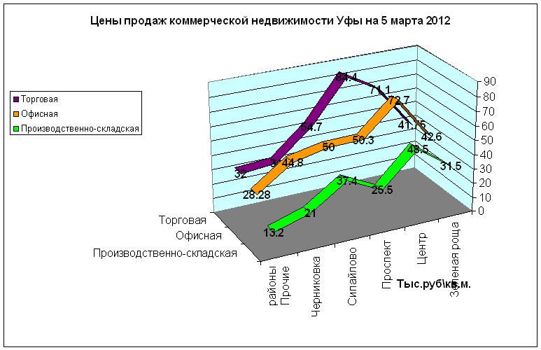 Цены на коммерческую недвижимость Уфы по района на 5 марта 2012